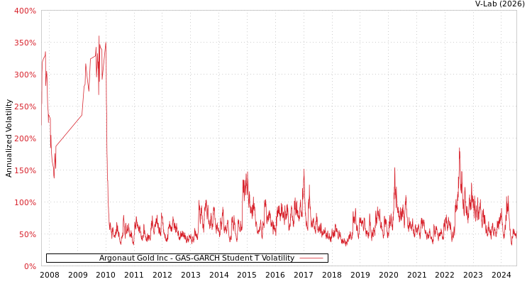 graph of Argonaut Gold Inc GAS-GARCH-T