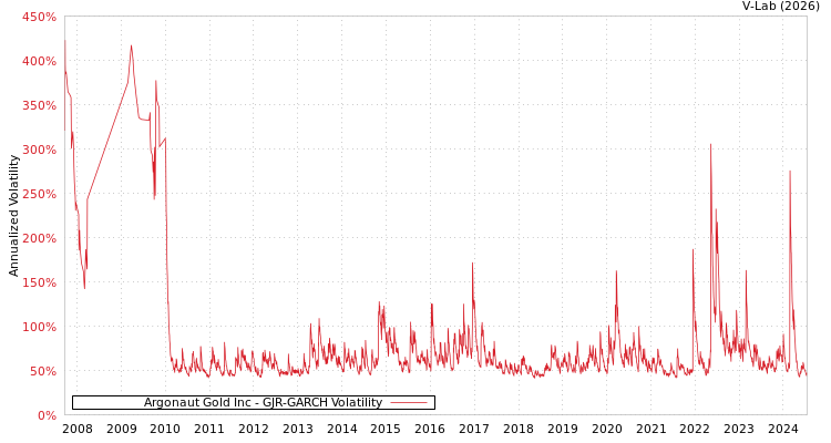graph of Argonaut Gold Inc GJR-GARCH