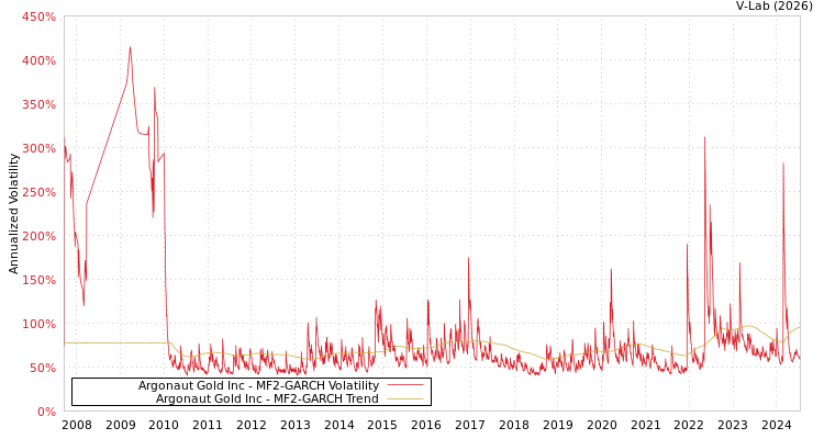 graph of Argonaut Gold Inc MF2-GARCH