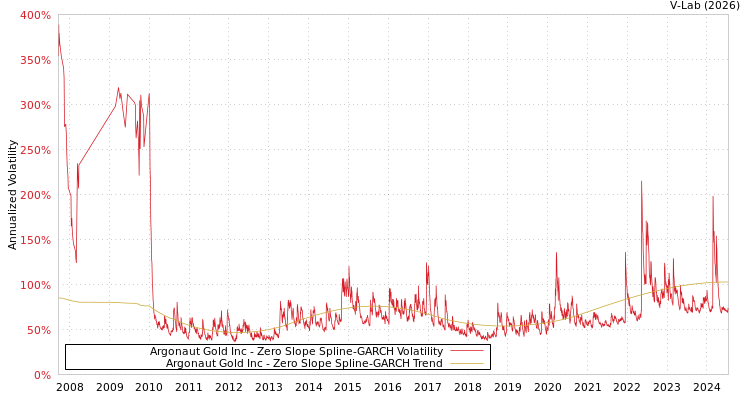 graph of Argonaut Gold Inc S0GARCH