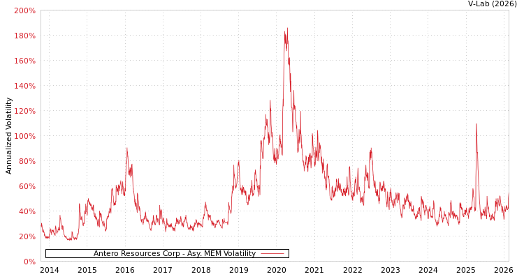 graph of Antero Resources Corp AMEM