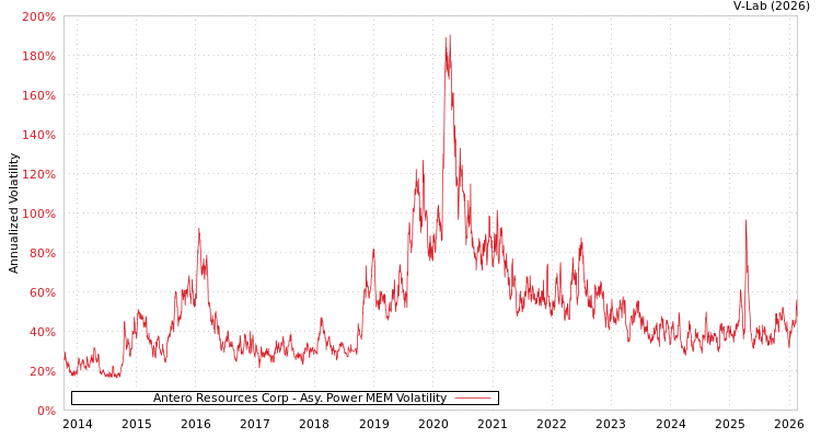 graph of Antero Resources Corp APMEM
