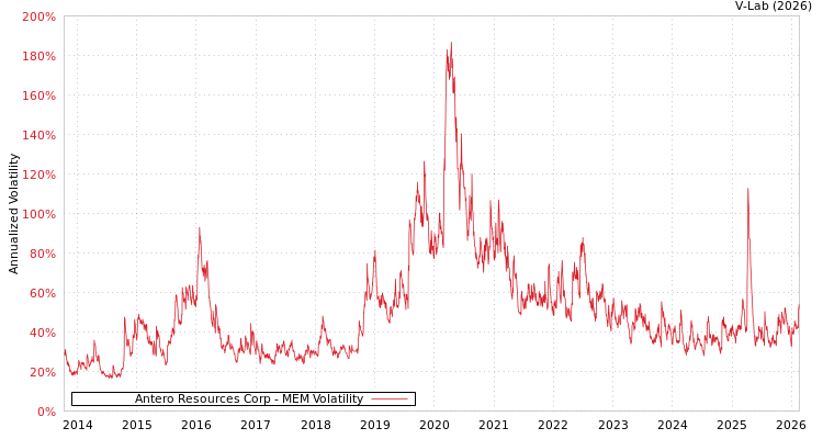 graph of Antero Resources Corp MEM