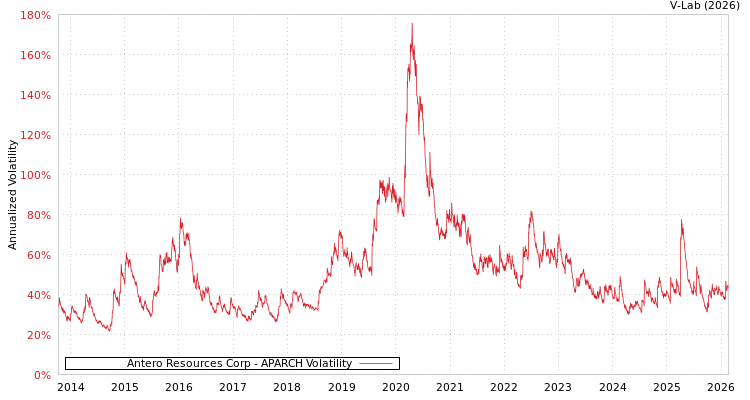 graph of Antero Resources Corp APARCH