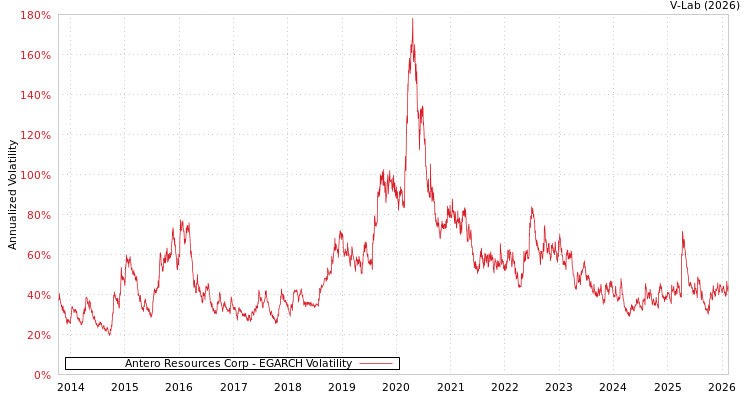 graph of Antero Resources Corp EGARCH