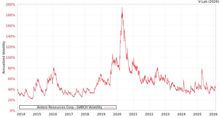 graph of Antero Resources Corp GARCH