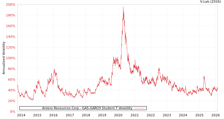 graph of Antero Resources Corp GAS-GARCH-T