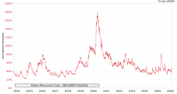 graph of Antero Resources Corp GJR-GARCH