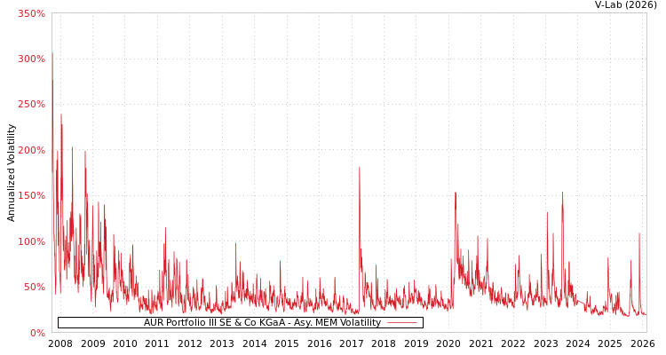 graph of AUR Portfolio III SE & Co KGaA AMEM