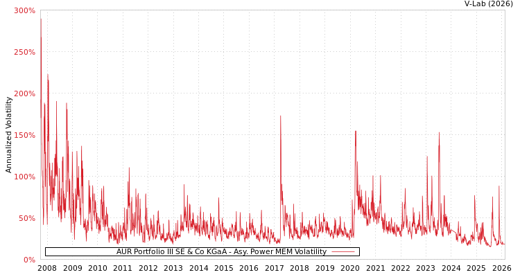 graph of AUR Portfolio III SE & Co KGaA APMEM