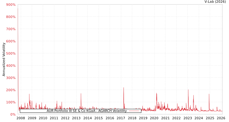 graph of AUR Portfolio III SE & Co KGaA AGARCH