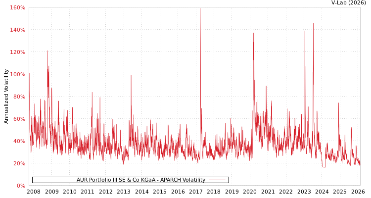 graph of AUR Portfolio III SE & Co KGaA APARCH