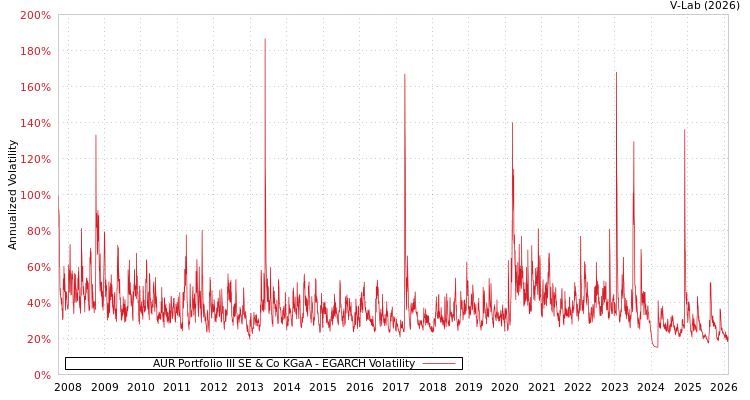 graph of AUR Portfolio III SE & Co KGaA EGARCH