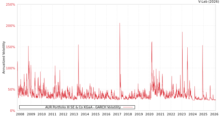 graph of AUR Portfolio III SE & Co KGaA GARCH