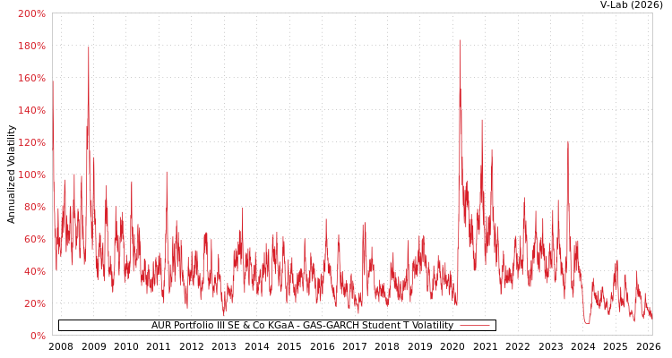 graph of AUR Portfolio III SE & Co KGaA GAS-GARCH-T