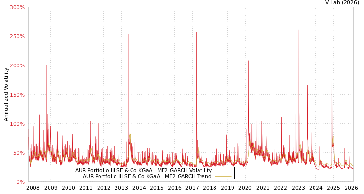 graph of AUR Portfolio III SE & Co KGaA MF2-GARCH