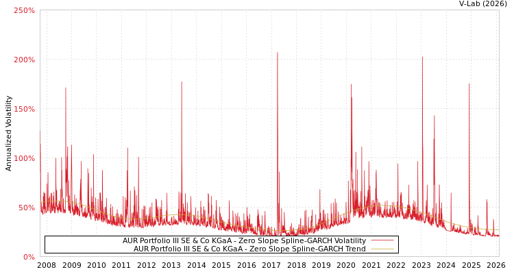graph of AUR Portfolio III SE & Co KGaA S0GARCH