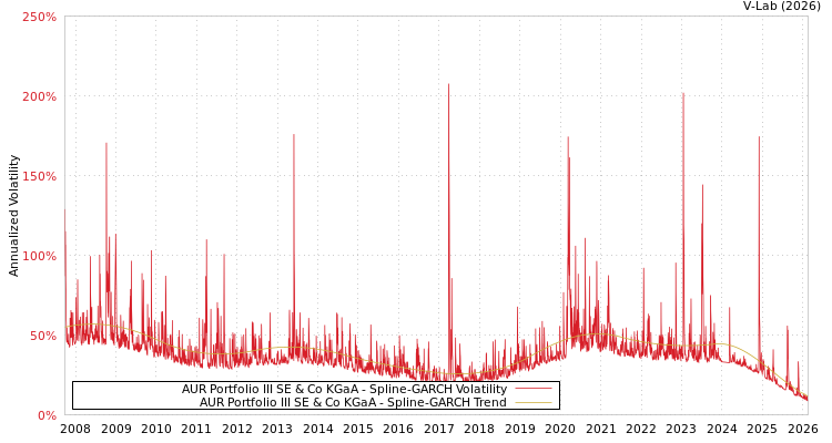 graph of AUR Portfolio III SE & Co KGaA SGARCH