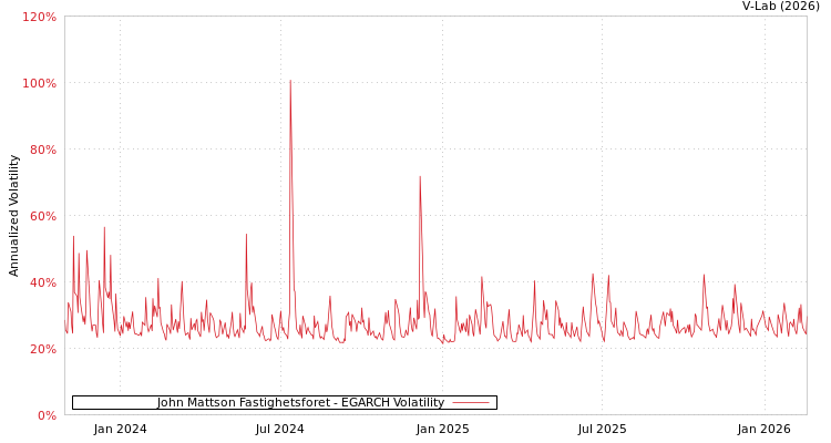 graph of John Mattson Fastighetsforet EGARCH