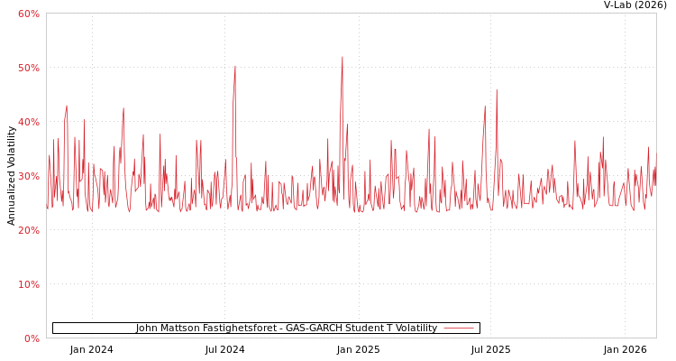 graph of John Mattson Fastighetsforet GAS-GARCH-T