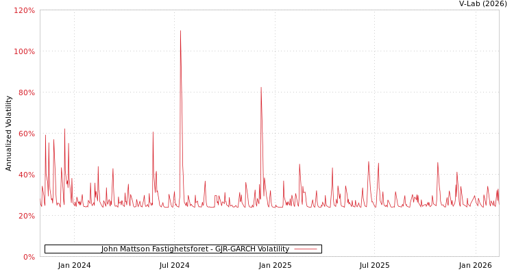 graph of John Mattson Fastighetsforet GJR-GARCH