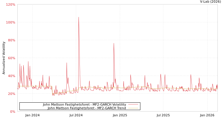 graph of John Mattson Fastighetsforet MF2-GARCH