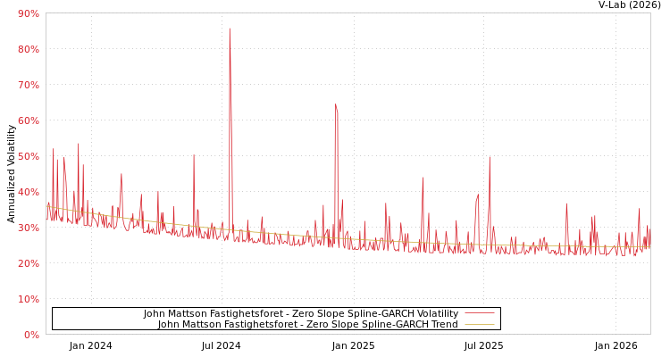 graph of John Mattson Fastighetsforet S0GARCH