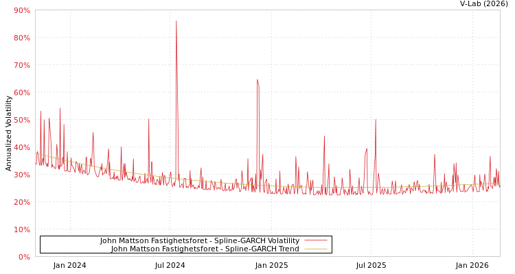 graph of John Mattson Fastighetsforet SGARCH