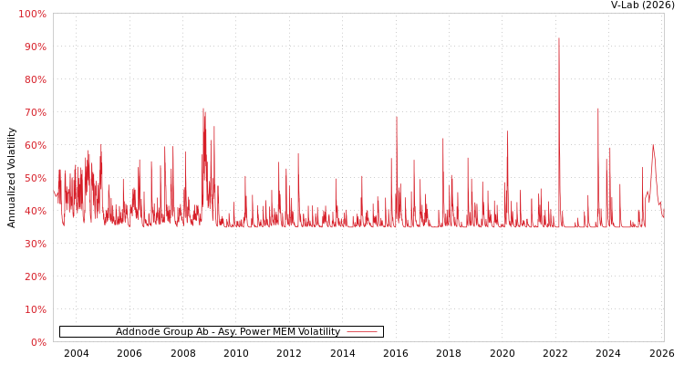 graph of Addnode Group Ab APMEM