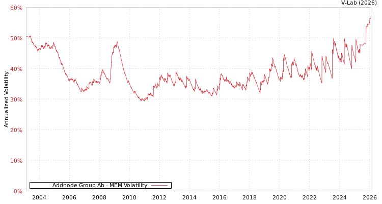 graph of Addnode Group Ab MEM