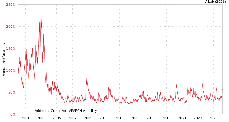 graph of Addnode Group Ab APARCH