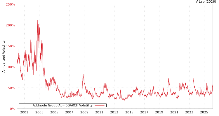 graph of Addnode Group Ab EGARCH