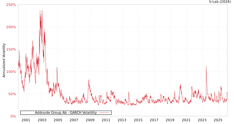graph of Addnode Group Ab GARCH