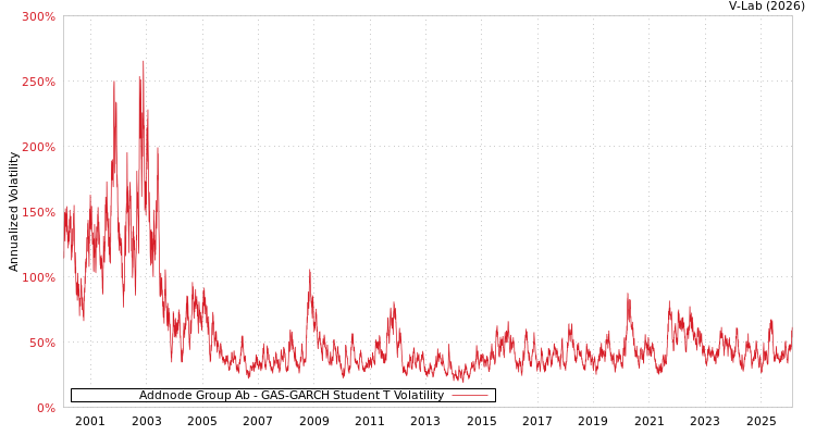 graph of Addnode Group Ab GAS-GARCH-T