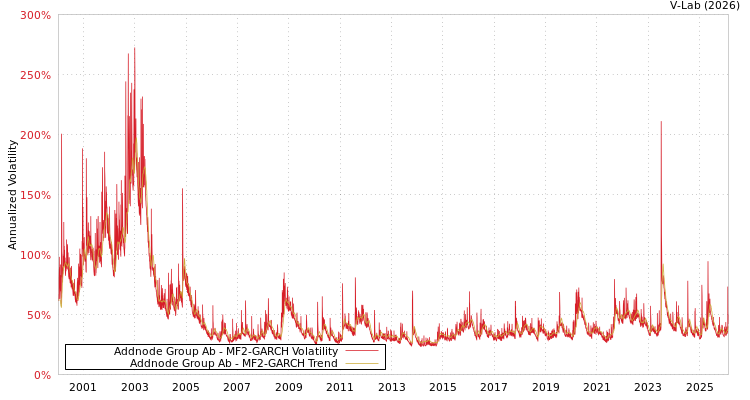 graph of Addnode Group Ab MF2-GARCH