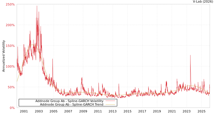 graph of Addnode Group Ab SGARCH