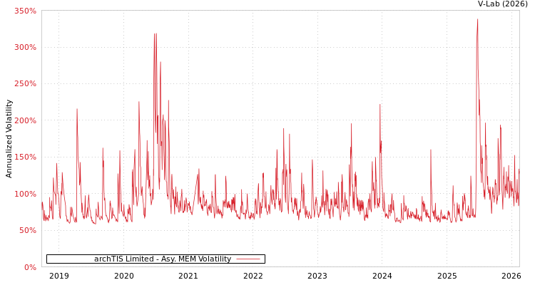 graph of archTIS Limited AMEM