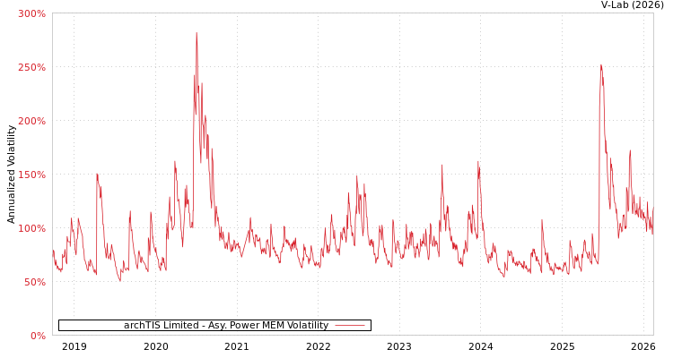 graph of archTIS Limited APMEM