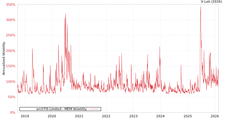 graph of archTIS Limited MEM