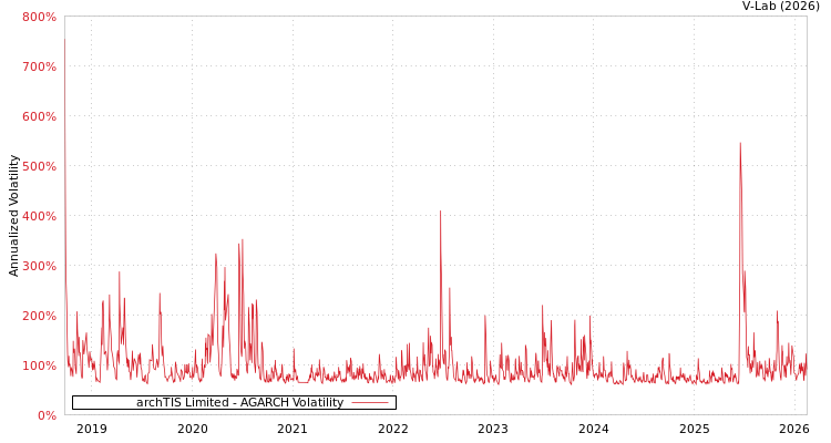 graph of archTIS Limited AGARCH