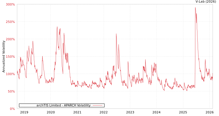 graph of archTIS Limited APARCH