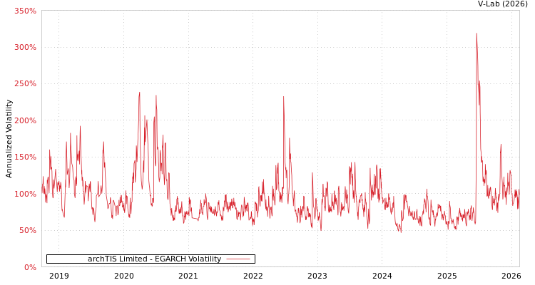 graph of archTIS Limited EGARCH