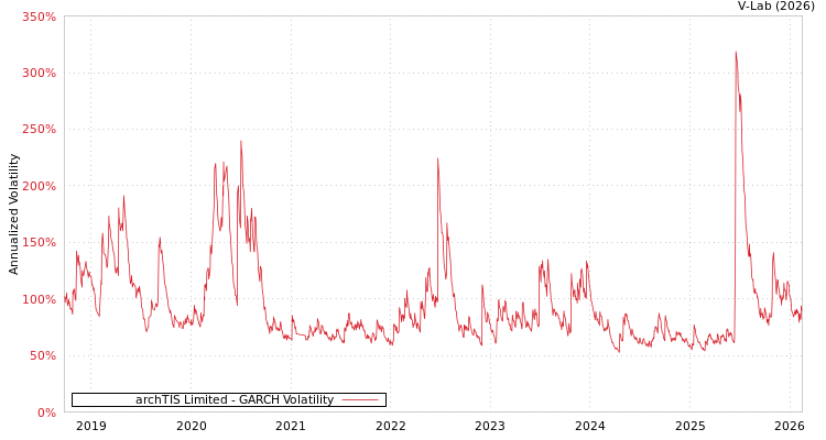 graph of archTIS Limited GARCH