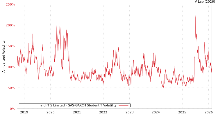 graph of archTIS Limited GAS-GARCH-T