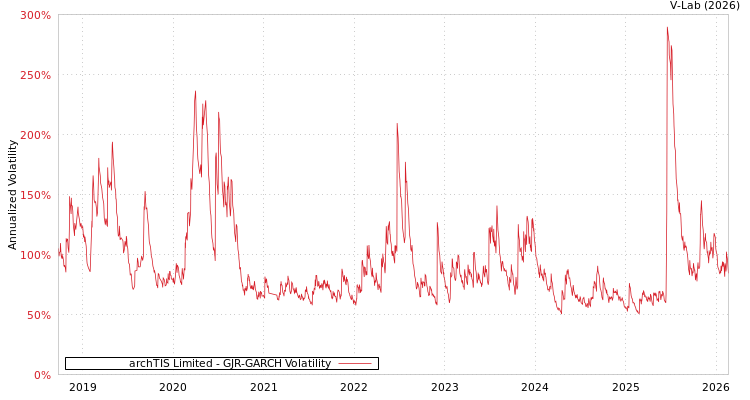 graph of archTIS Limited GJR-GARCH