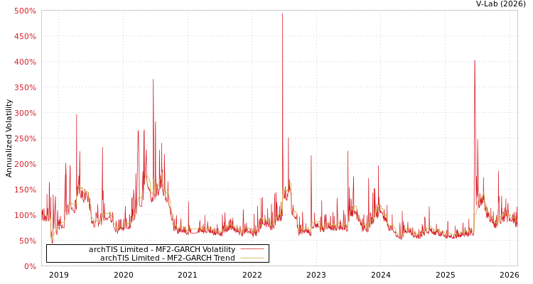 graph of archTIS Limited MF2-GARCH
