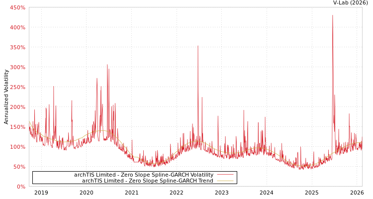 graph of archTIS Limited S0GARCH