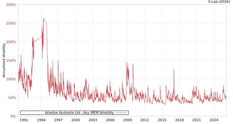 graph of Ariadne Australia Ltd AMEM