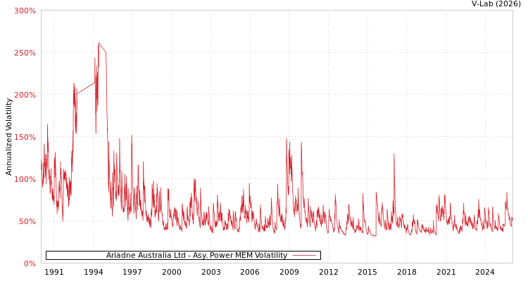 graph of Ariadne Australia Ltd APMEM