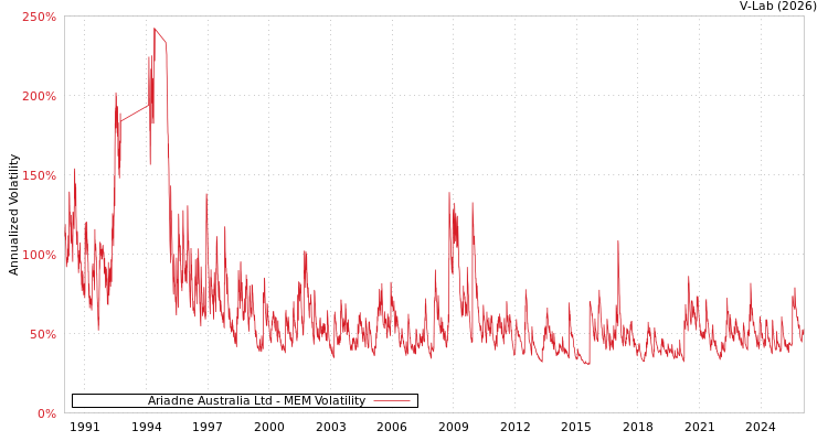 graph of Ariadne Australia Ltd MEM